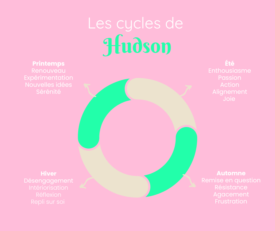 Adopter une stratégie de communication alignée et basée sur ma nature cyclique